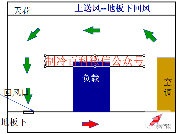 精密空調送風方式 精密空調送風方式