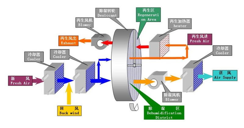 轉輪除濕機的原理 轉輪除濕機的原理